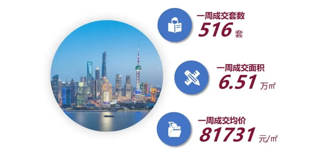 周刊 | 上海市房地产市场 2026年第11周