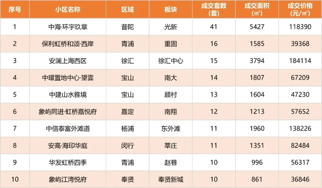 周刊 | 上海市房地产市场 2026年第11周