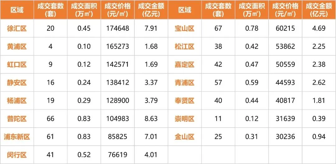周刊 | 上海市房地产市场 2026年第11周