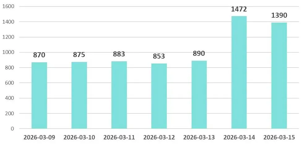 周刊 | 上海市房地产市场 2026年第11周