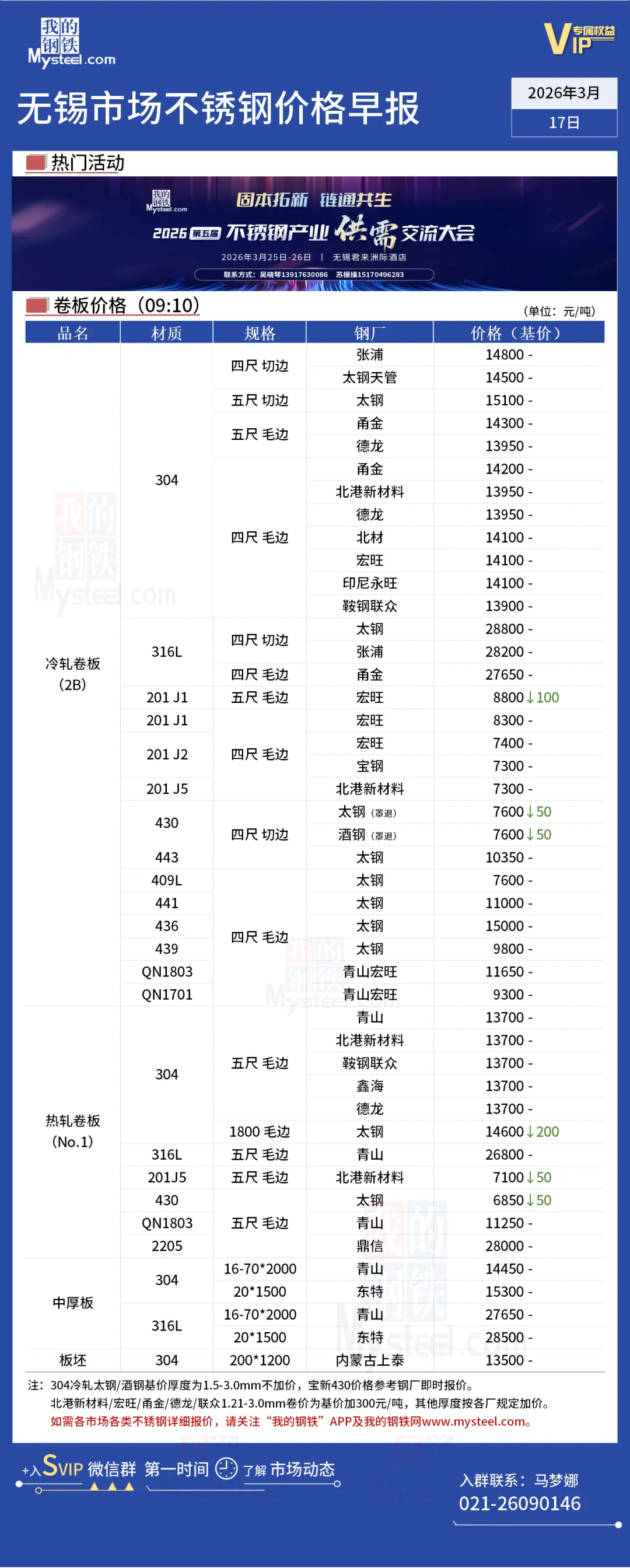 无锡市场201J1跌100、430跌50,佛山市场316L跌200丨不锈钢行情一览