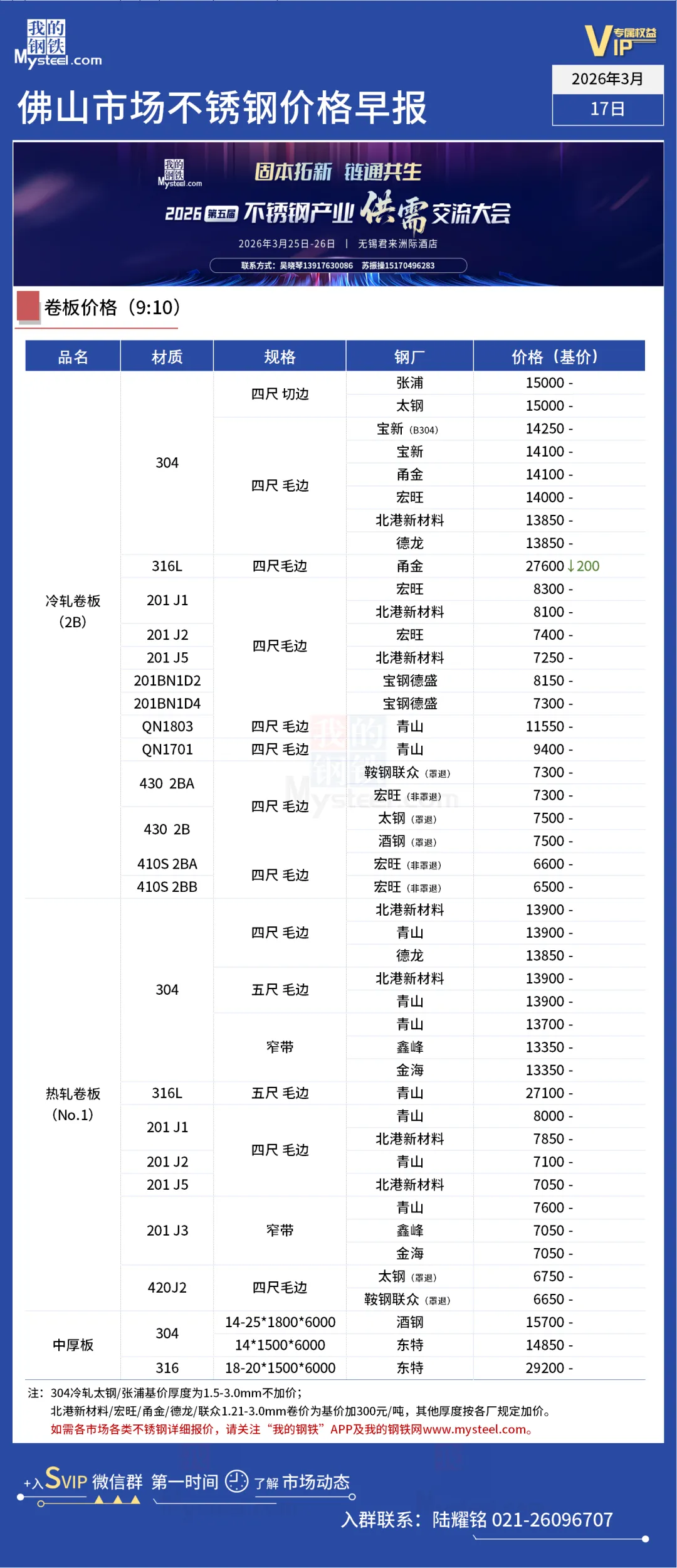 无锡市场201J1跌100、430跌50,佛山市场316L跌200丨不锈钢行情一览