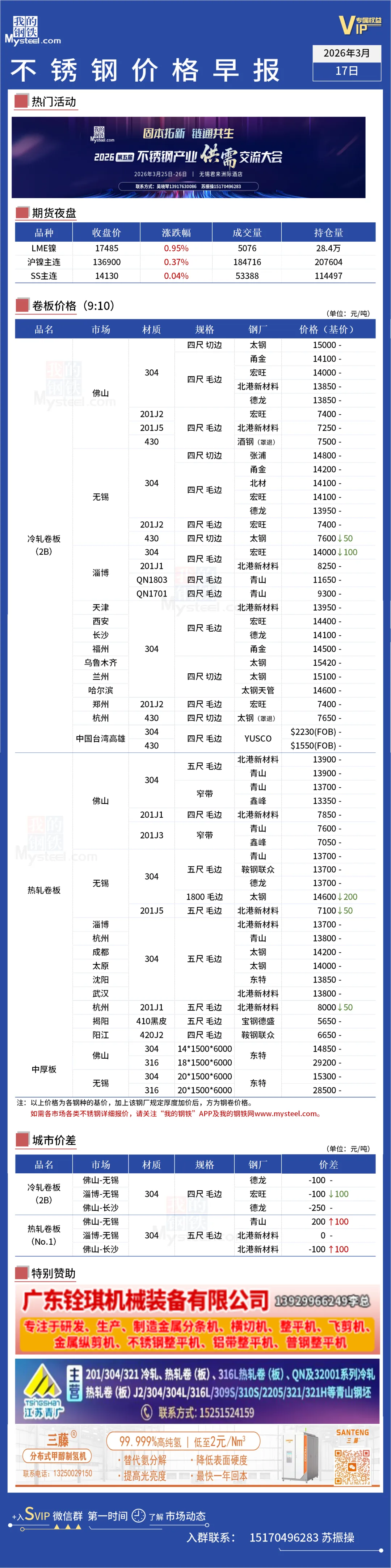 无锡市场201J1跌100、430跌50,佛山市场316L跌200丨不锈钢行情一览