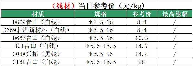 戴南不锈钢03月17日市场参考价