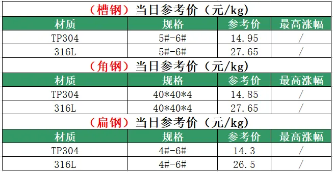 戴南不锈钢03月17日市场参考价