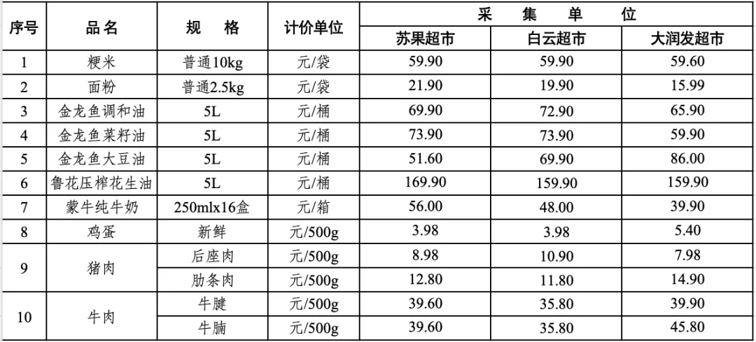 滁城主要超市和农贸市场民生商品“价比三家”公示