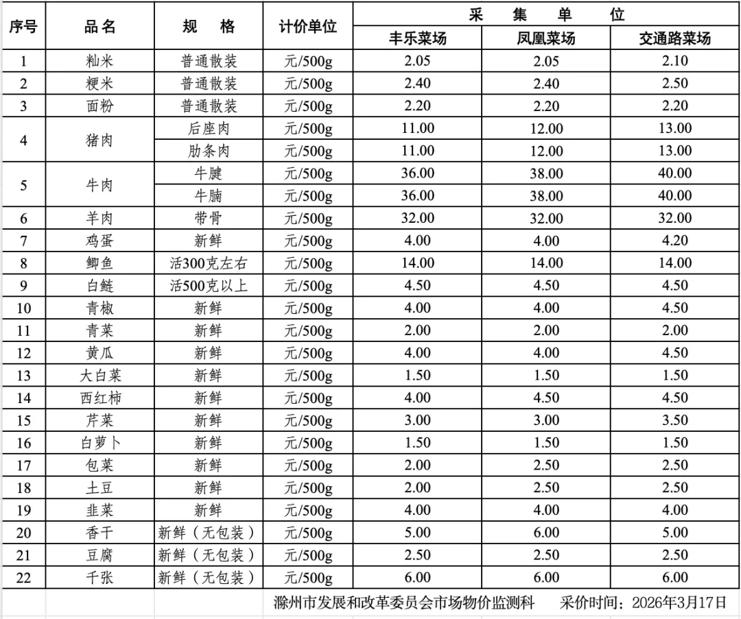 滁城主要超市和农贸市场民生商品“价比三家”公示