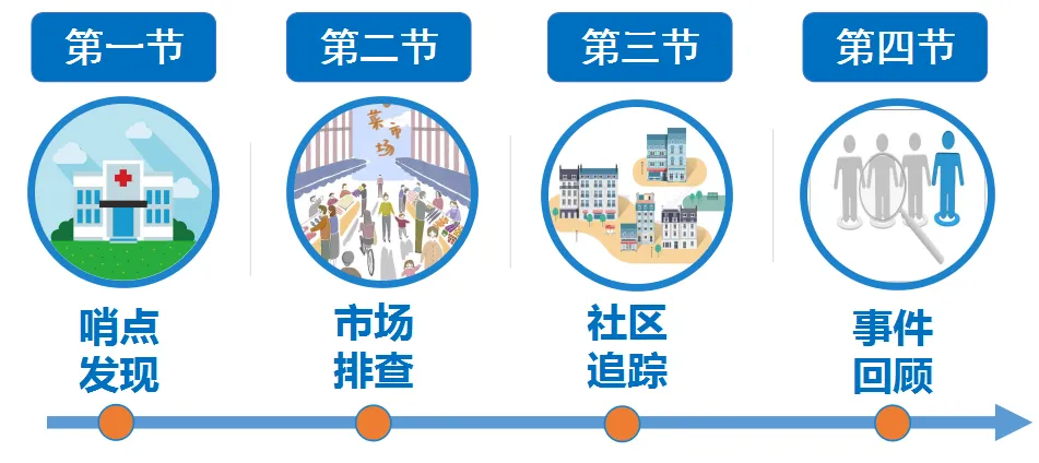 假如东莞农贸市场发生疫情,该如何应对?