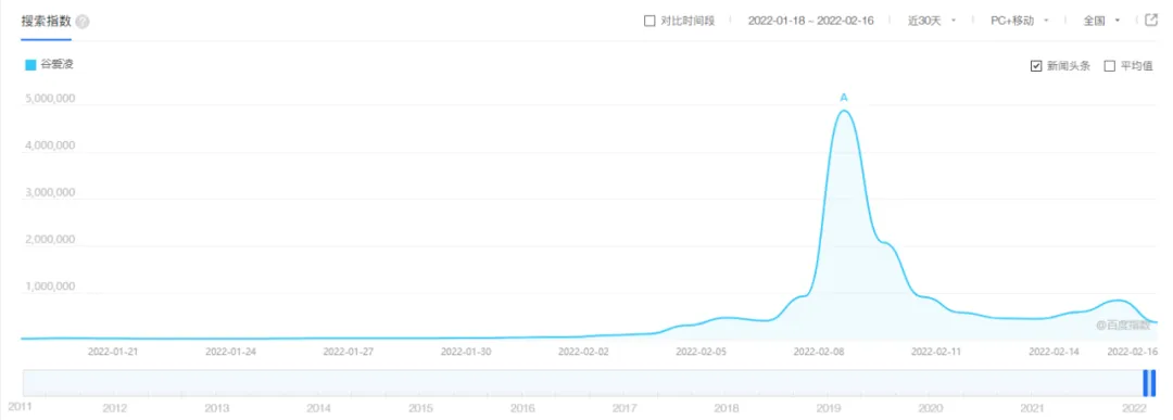 热点营销,顶流谷爱凌到底赋能了谁?