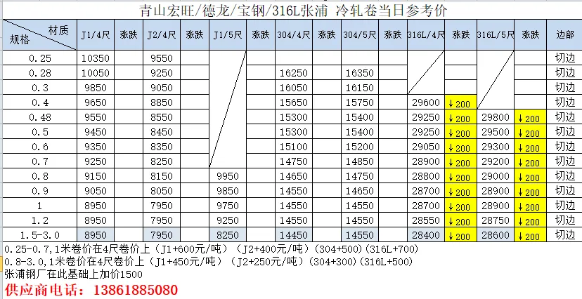 跌200,不锈钢03月17日市场参考价