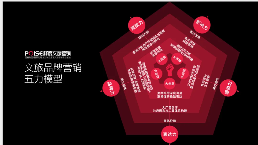 文旅品牌营销新思维