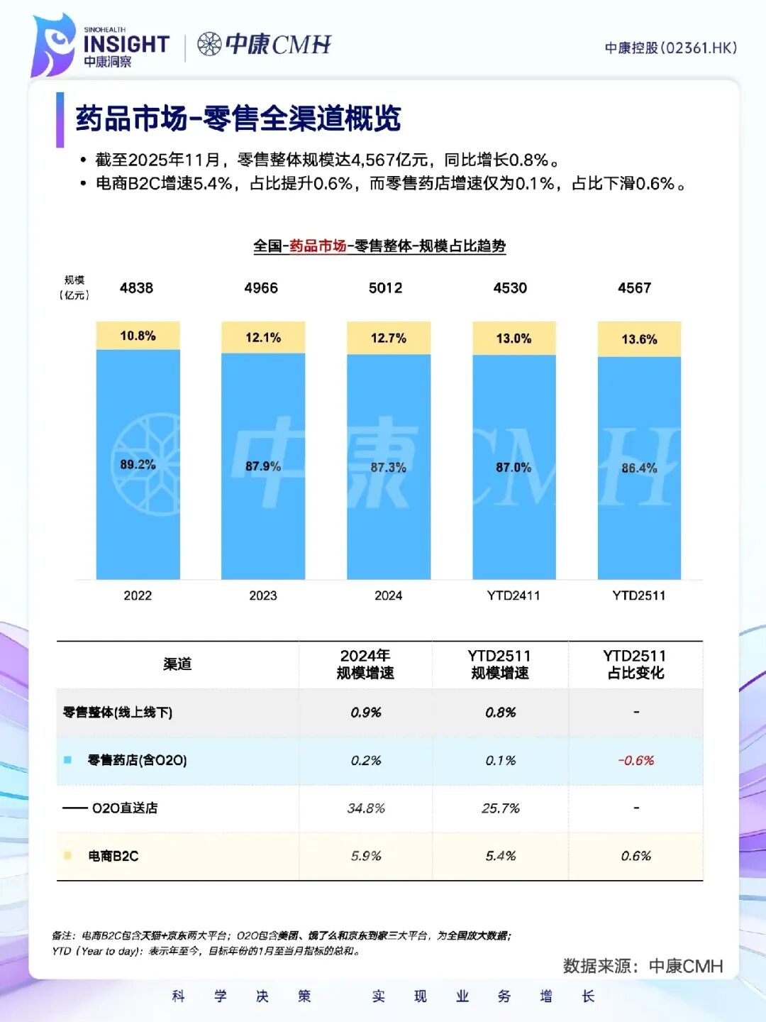 最新:药品院外零售市场全渠道分析