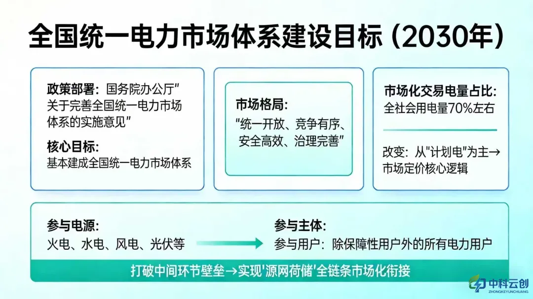 全国统一电力市场成型,电力资源开启“全国一盘棋”配置模式