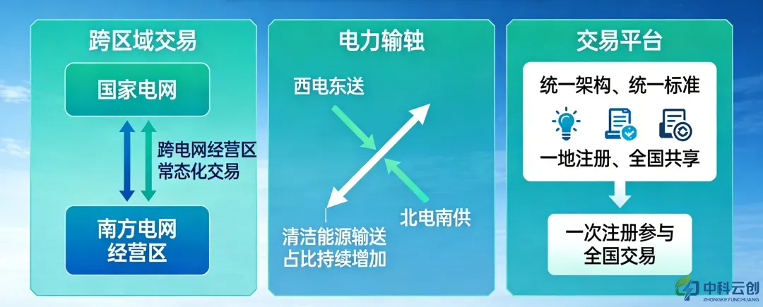 全国统一电力市场成型,电力资源开启“全国一盘棋”配置模式