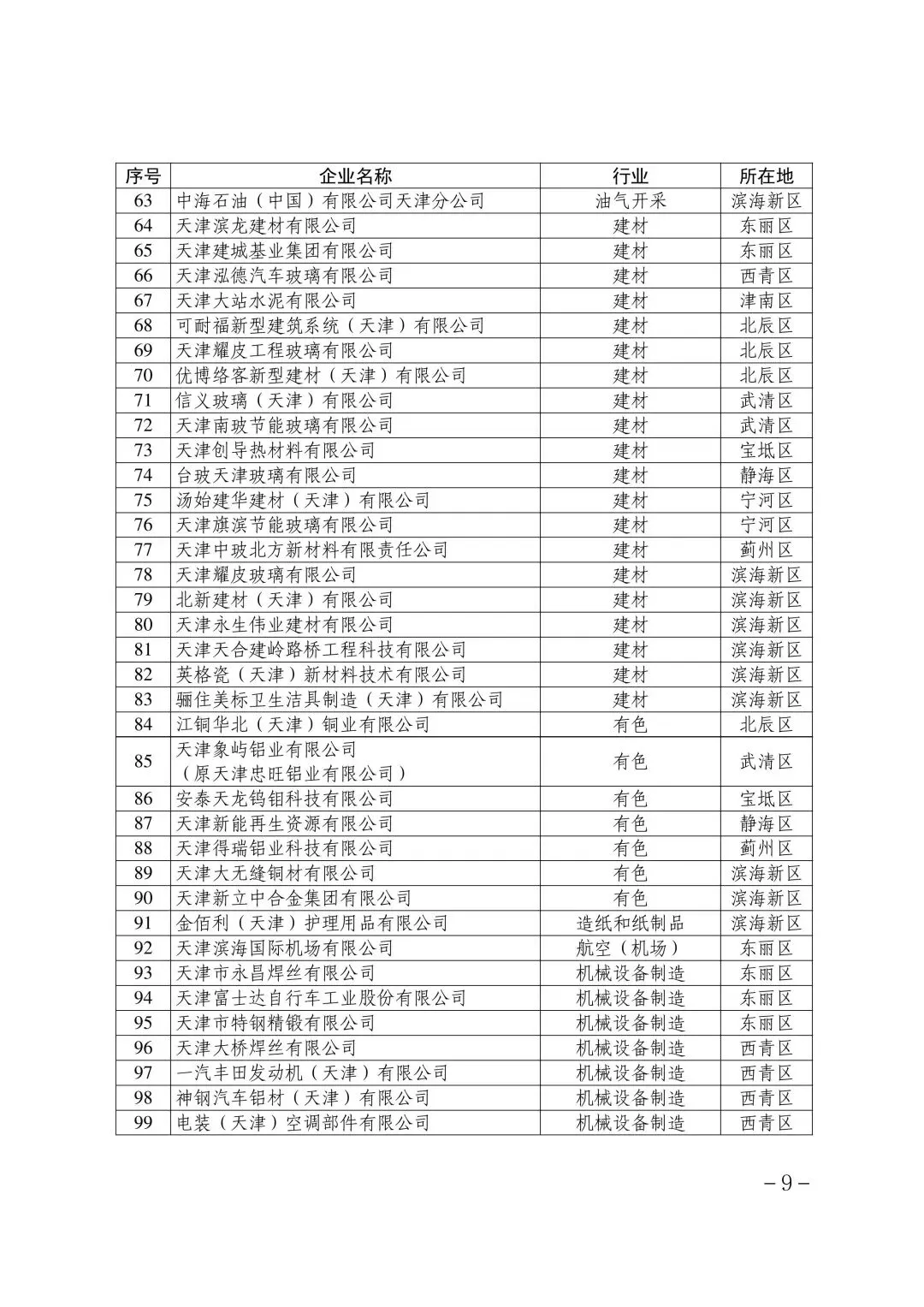 321家!2025年度天津碳市场温室气体排放单位名单