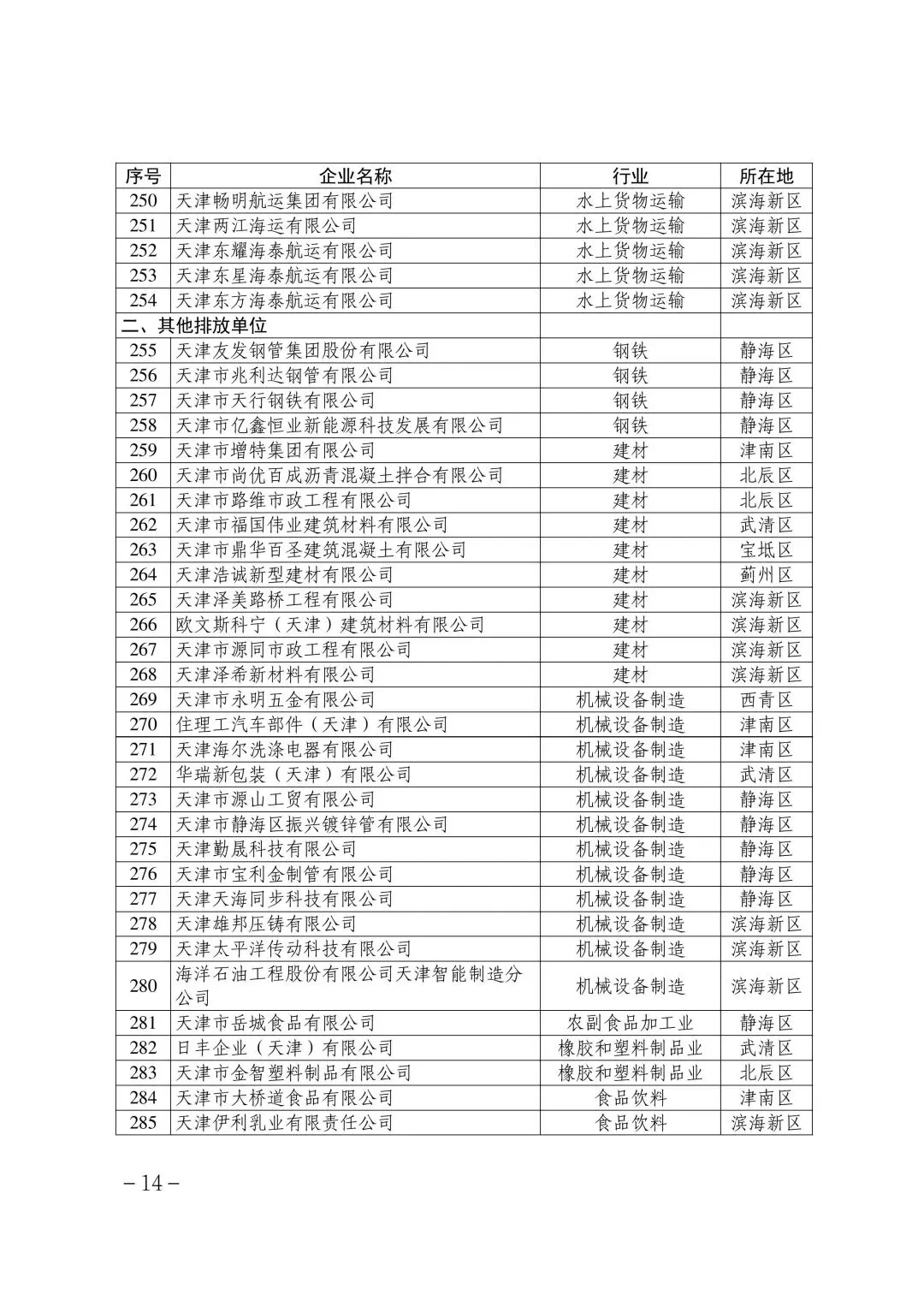 321家!2025年度天津碳市场温室气体排放单位名单