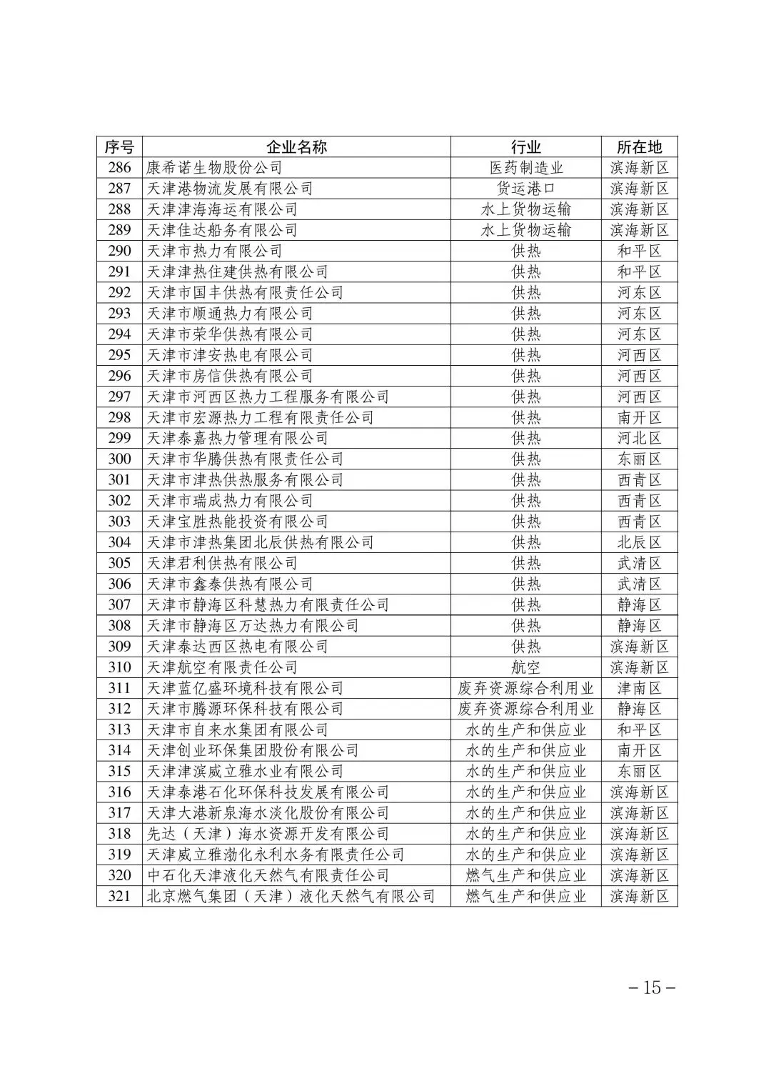 321家!2025年度天津碳市场温室气体排放单位名单