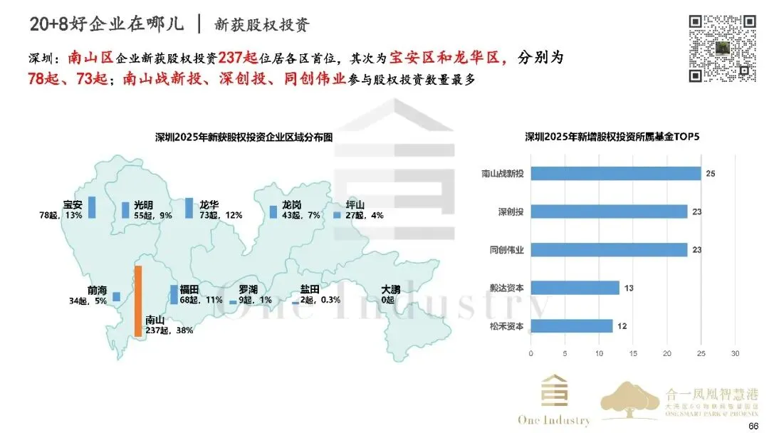 2025年深圳20+8产业及产业园区市场研报之产业金融篇