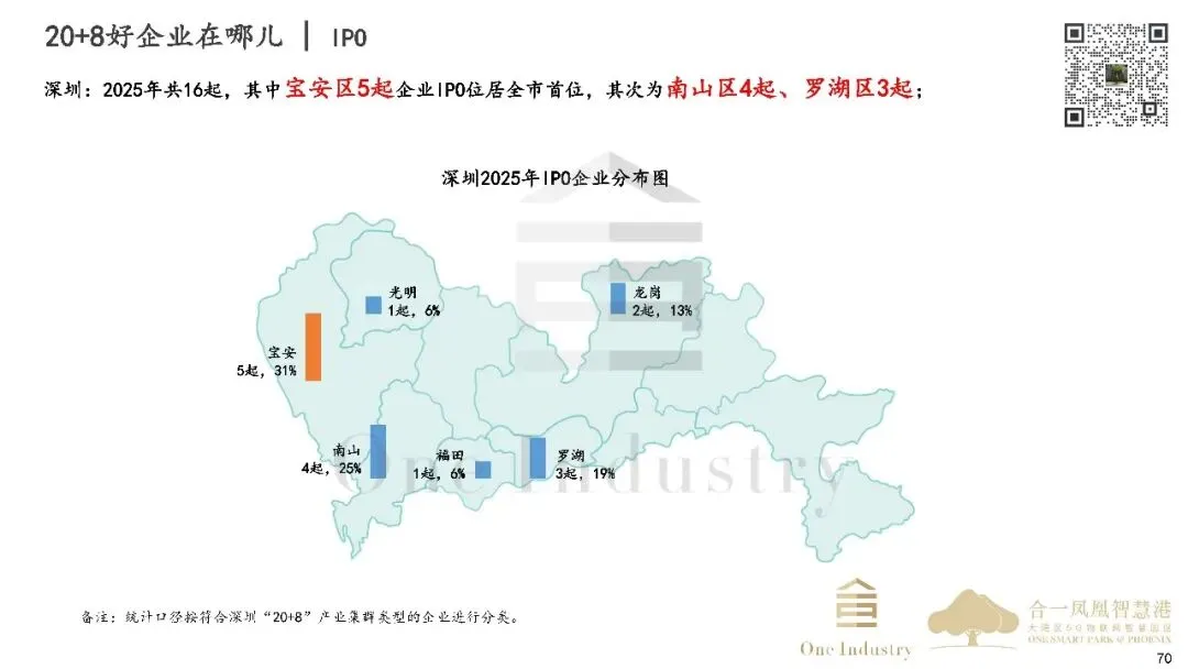 2025年深圳20+8产业及产业园区市场研报之产业金融篇