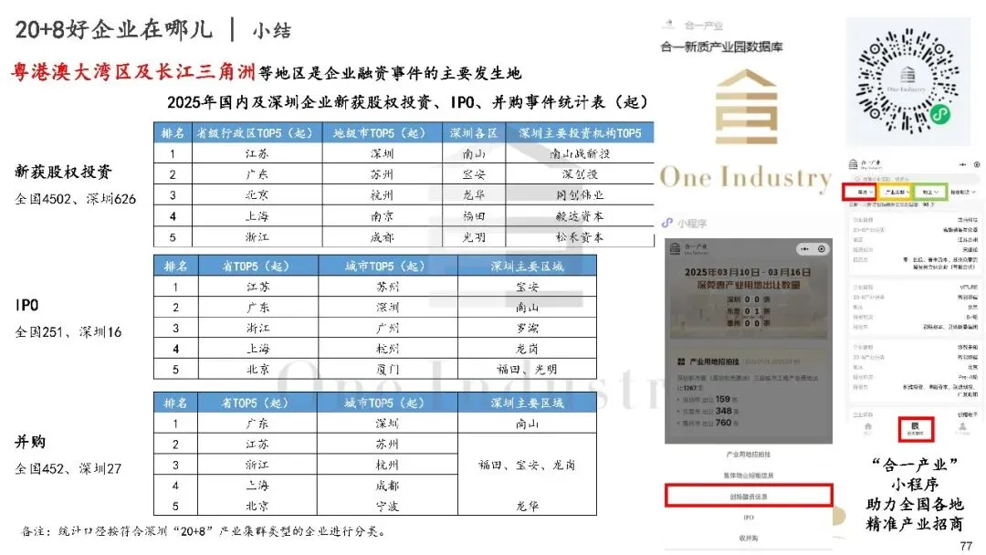 2025年深圳20+8产业及产业园区市场研报之产业金融篇