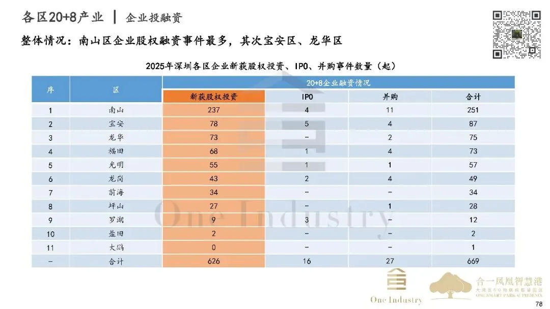 2025年深圳20+8产业及产业园区市场研报之产业金融篇