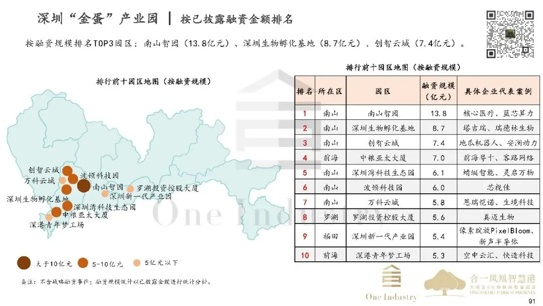 2025年深圳20+8产业及产业园区市场研报之产业金融篇
