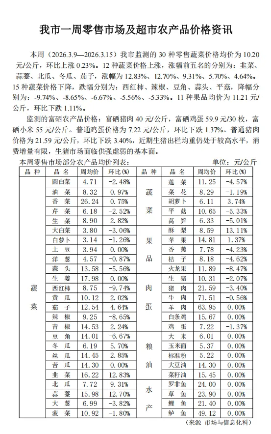 我市一周零售市场及超市农产品价格资讯