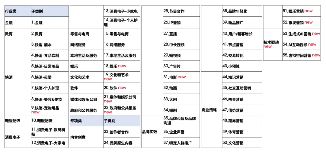 VMA| 更新!报赛必看,解锁视频营销奖的这些新方向!