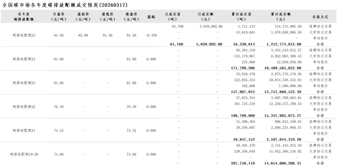 【CEA】全国碳市场每日综合价格行情及成交信息20260317