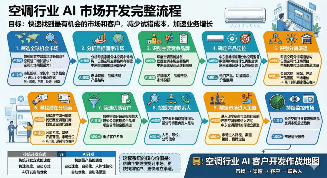 看AI如何重构B2B获客系统体系,以＂家用分体空调＂为例,展示Tradepilot.AI外贸通用的全球商业情报系统