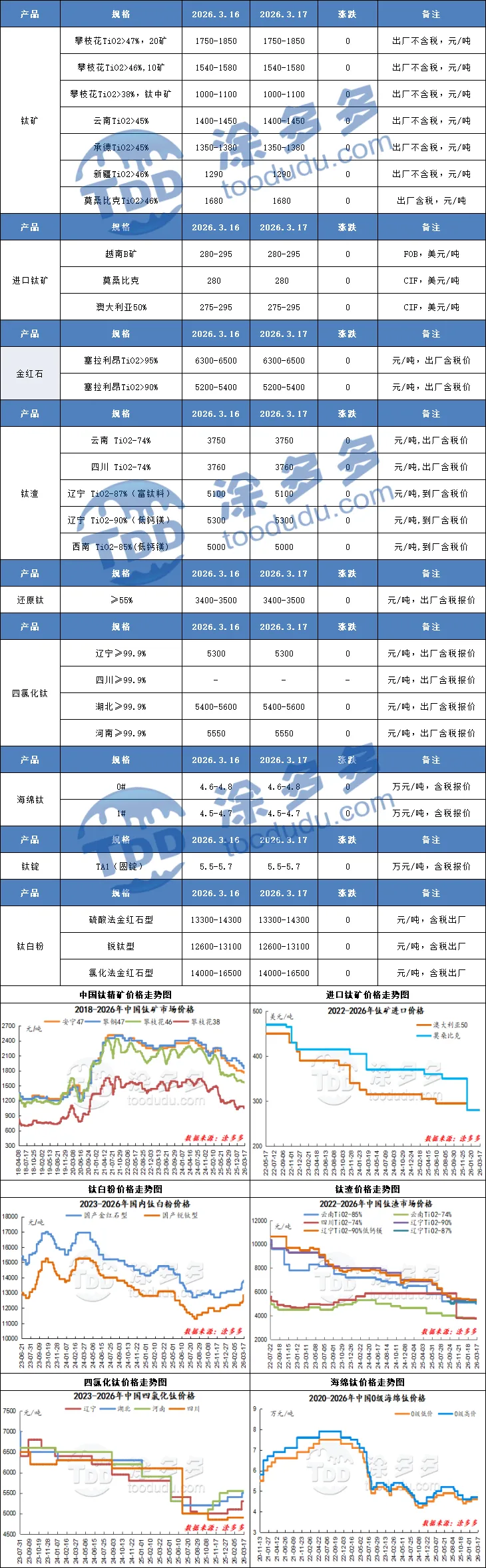 3月17日钛系产品市场报价