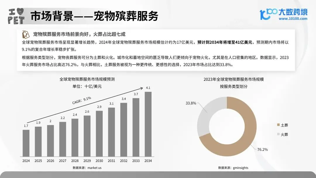报告解读 | 2025 年宠物殡葬用品市场洞察报告