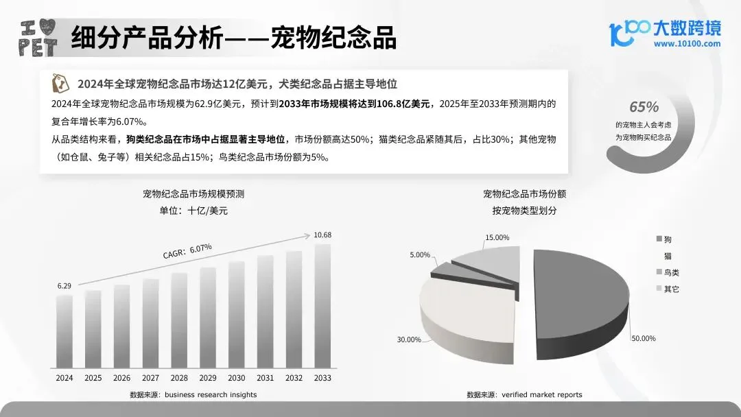 报告解读 | 2025 年宠物殡葬用品市场洞察报告
