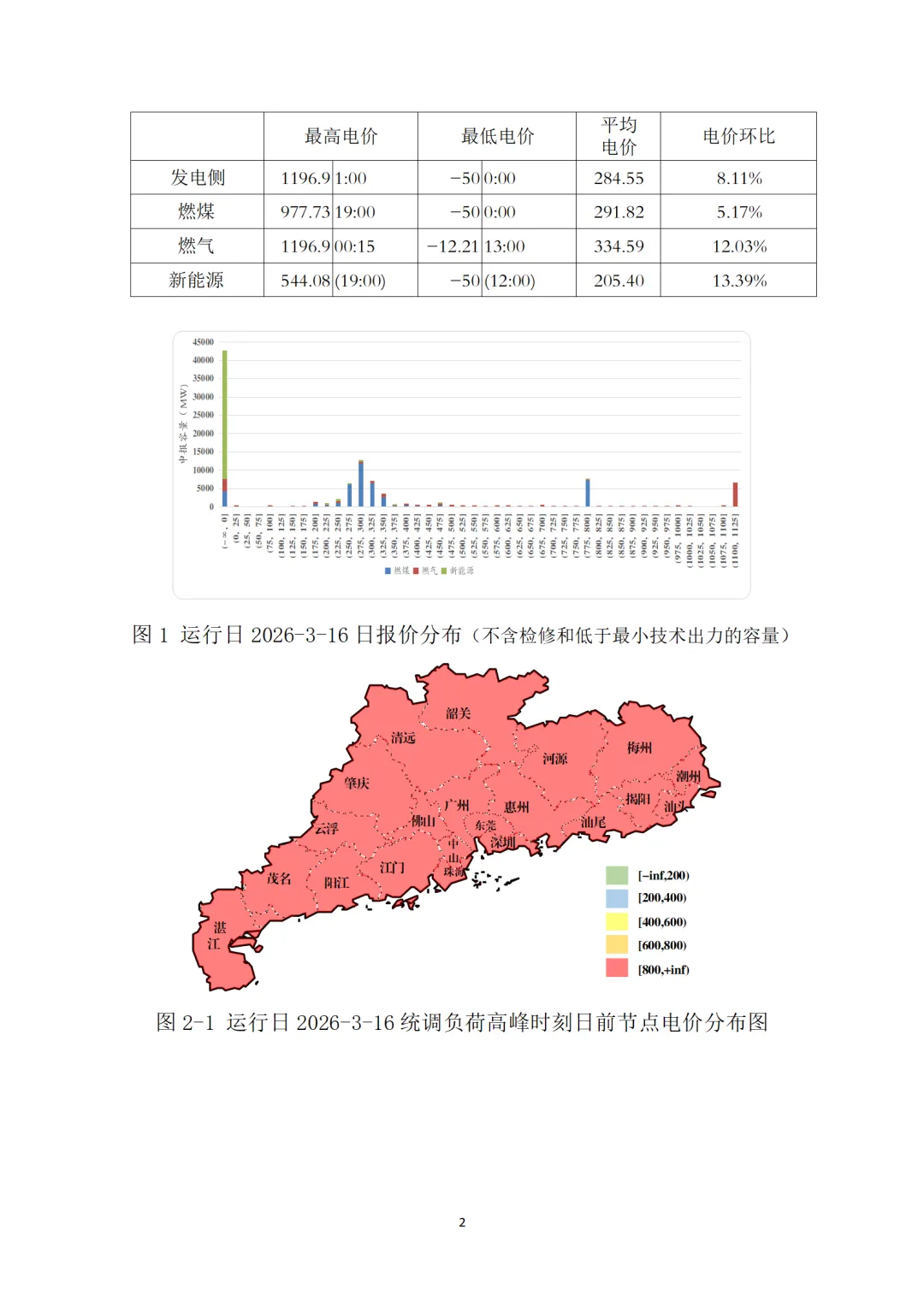 数据 | 广东电力现货市场2026年3月运行日报(03.16)