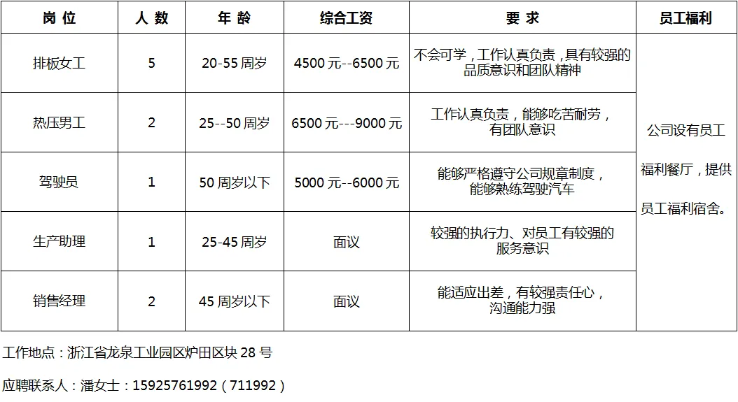 3月17日龙泉市人力资源市场线上招聘岗位汇总