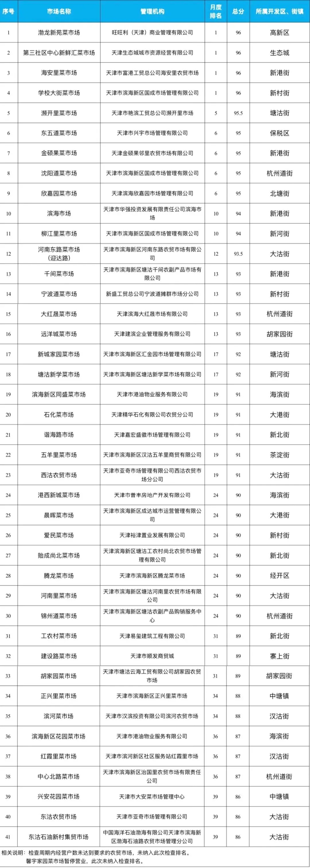 滨城2月重点农贸市场常态长效管理检查结果出炉