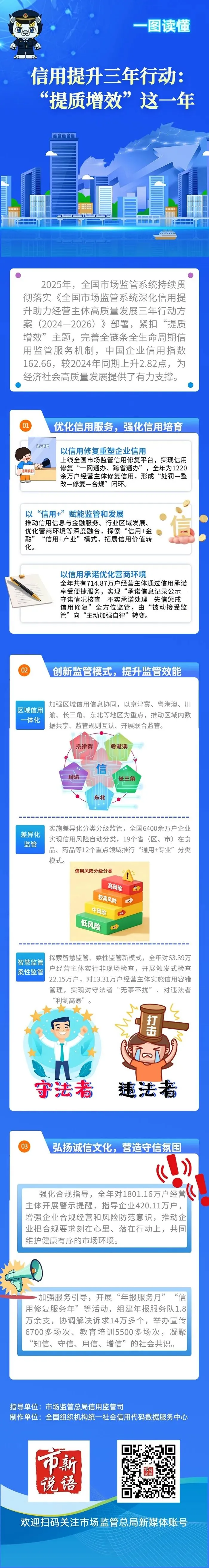 市场监管总局:信用提升三年行动“提质增效”年成效显著!