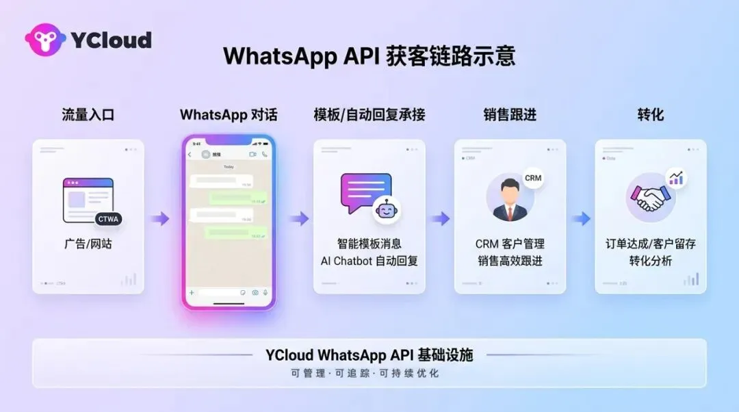 出海企业做 WhatsApp 获客,为什么不能再靠盲发?