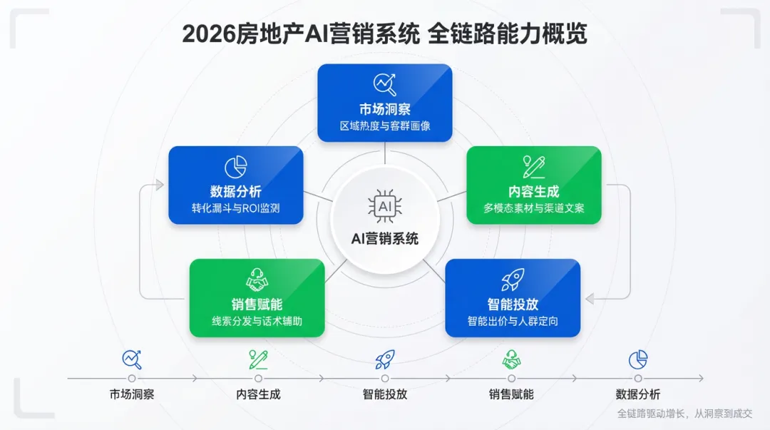 决胜2026:房地产AI营销的未来版图与落地指南