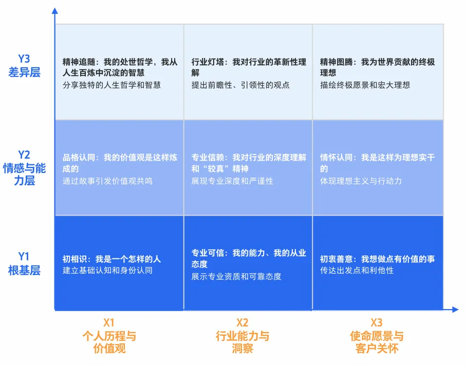 视频号人设营销的3大关键动作!