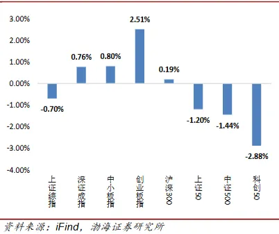 【资本市场大牛哥】公募基金市场周报20260309-20260315