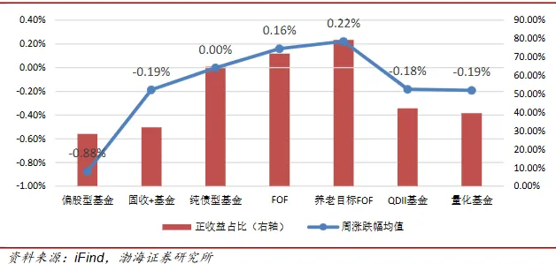 【资本市场大牛哥】公募基金市场周报20260309-20260315