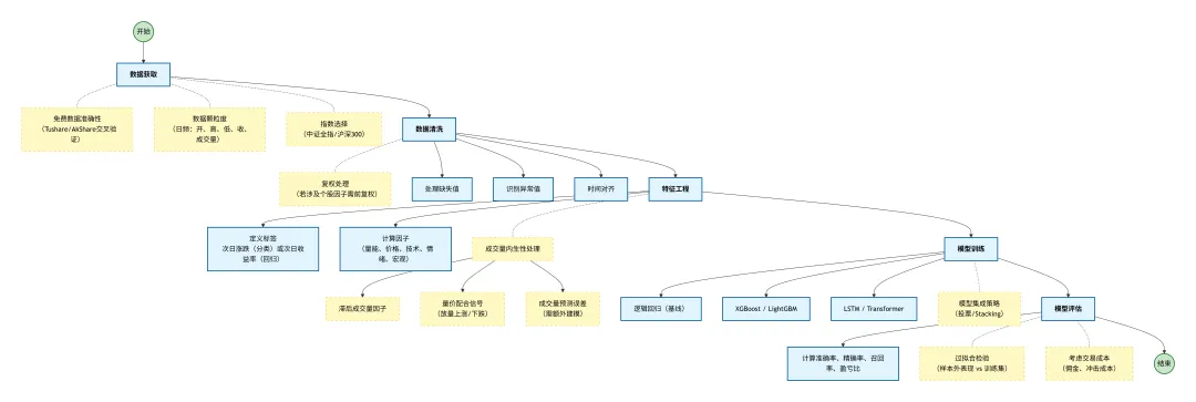 机器学习市场整体行情建模分析(一)