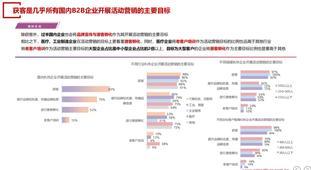 《2024年中国B2B活动营销获客孵化白皮书》解读:获客为核心,孵化待普及,线上线下融主流