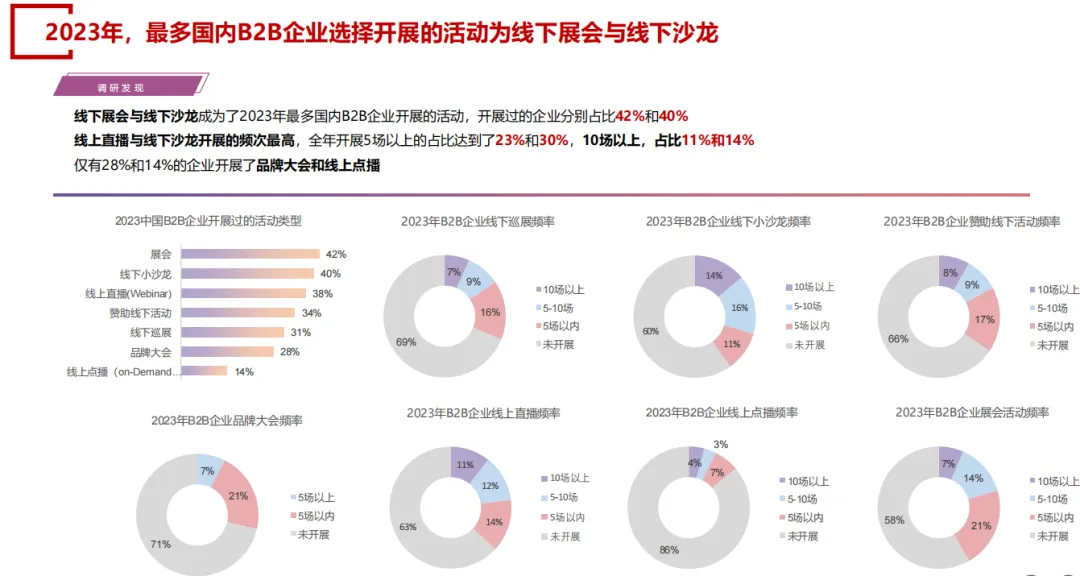 《2024年中国B2B活动营销获客孵化白皮书》解读:获客为核心,孵化待普及,线上线下融主流