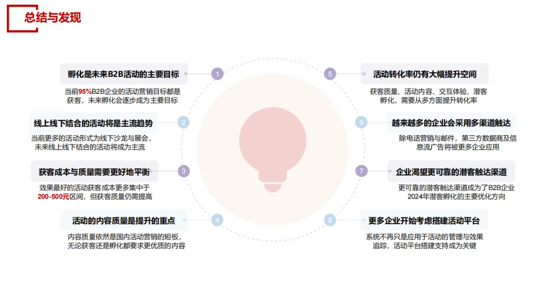 《2024年中国B2B活动营销获客孵化白皮书》解读:获客为核心,孵化待普及,线上线下融主流