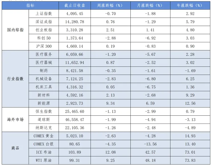 资本·视角 | 宏观市场动态(3.9-3.15)