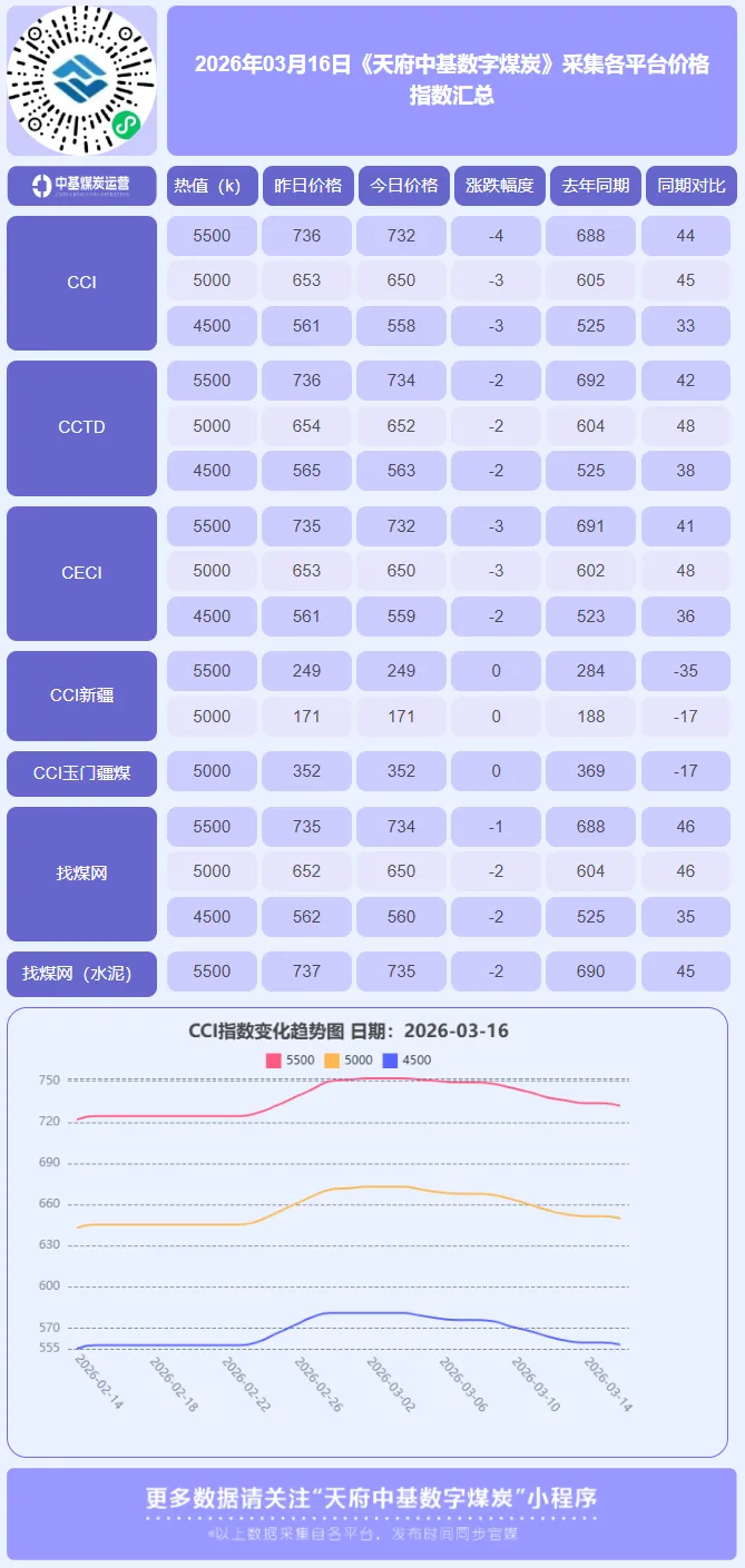 3月16日动力煤市场行情,煤价指数跌幅收窄,趋稳态势愈发明朗