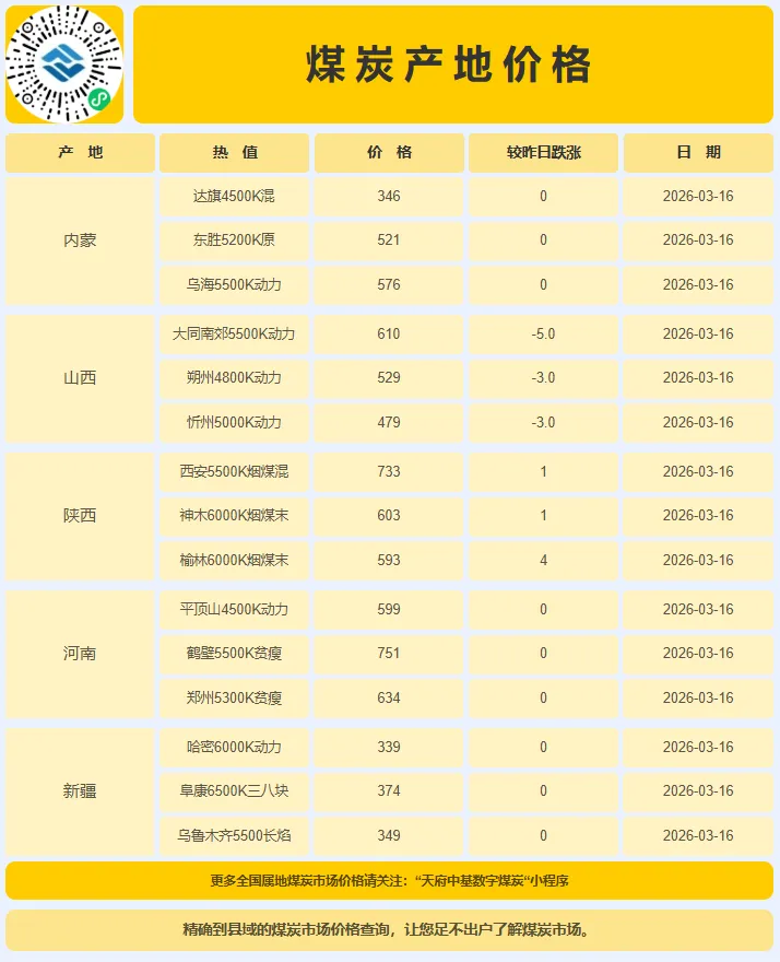 3月16日动力煤市场行情,煤价指数跌幅收窄,趋稳态势愈发明朗