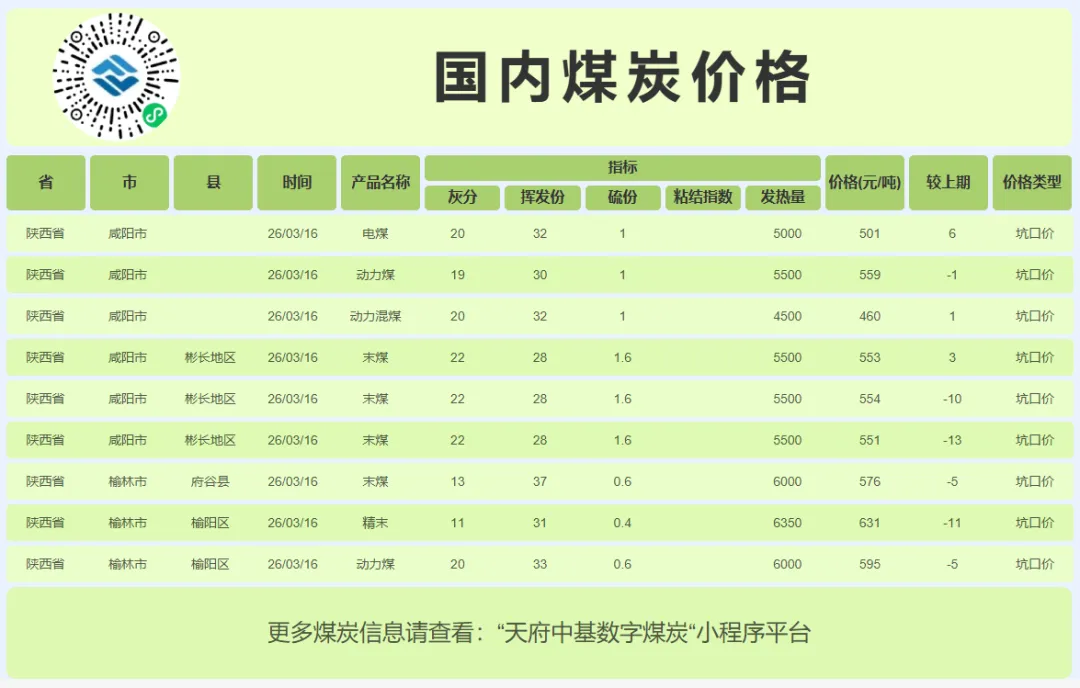 3月16日动力煤市场行情,煤价指数跌幅收窄,趋稳态势愈发明朗
